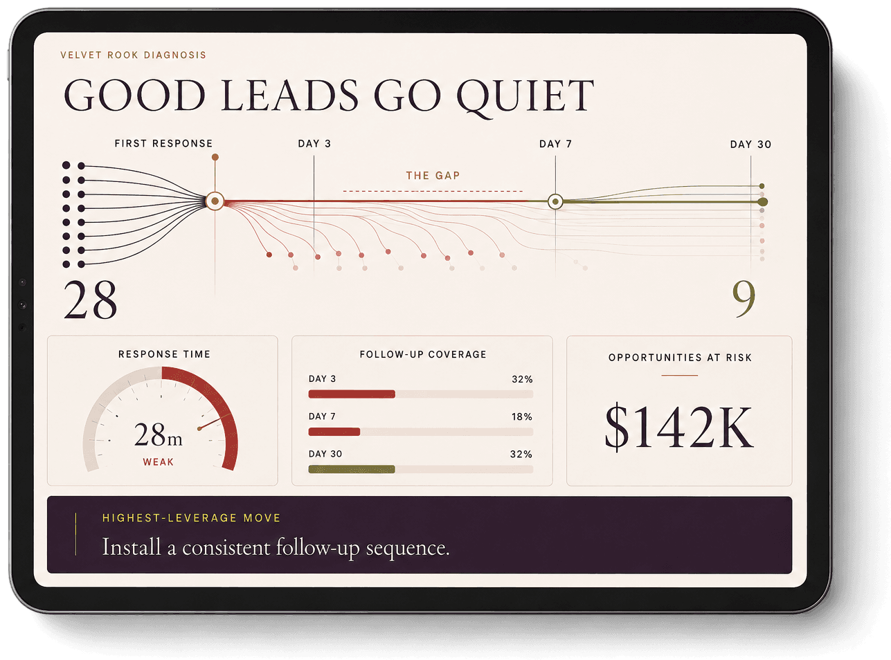 Illustrative Velvet Rook diagnosis for good leads going quiet, shown on a tablet