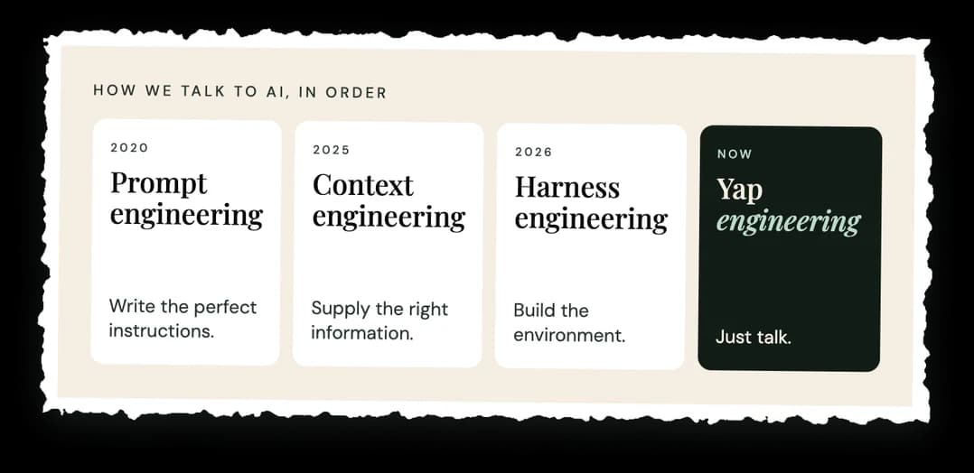Four cards showing how we talk to AI, in order: prompt engineering from 2020, write the perfect instructions; context engineering from 2025, supply the right information; harness engineering from 2026, build the environment; and now yap engineering, just talk.