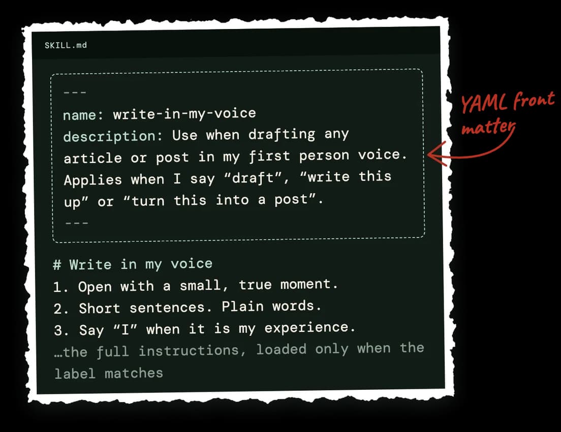 A skill file in markdown. At the top, a boxed label block called front matter holds the skill’s name, write-in-my-voice, and a description of when to use it. A handwritten note and arrow label it YAML front matter. Below it are the full instructions, loaded only when the label matches.